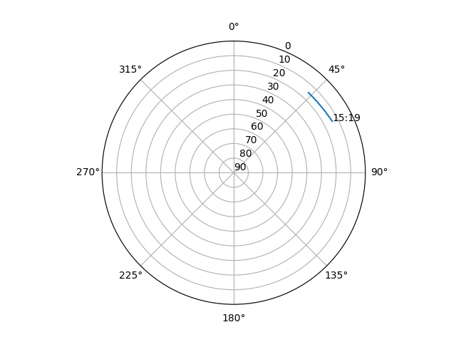 Azimuth/elevation polar