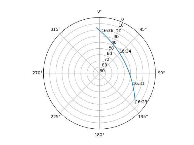 Azimuth/elevation polar