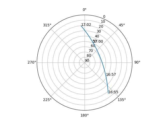 Azimuth/elevation polar