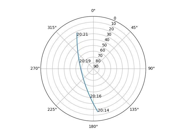 Azimuth/elevation polar