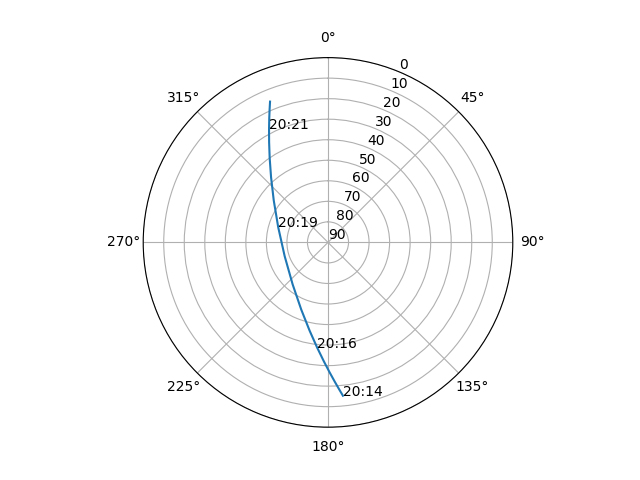 Azimuth/elevation polar