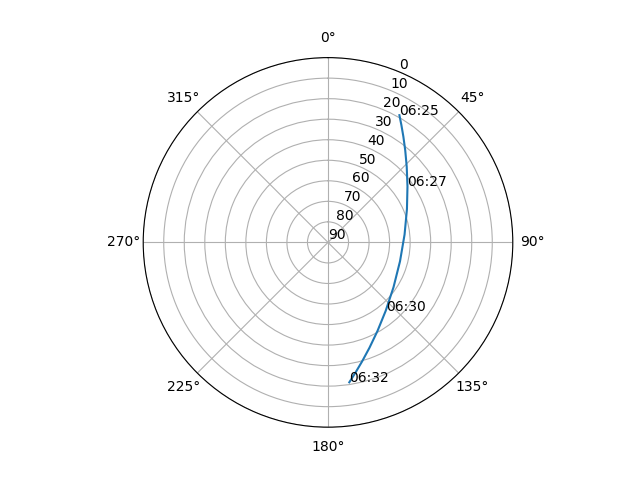 Azimuth/elevation polar