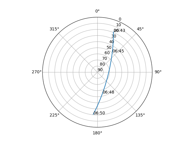 Azimuth/elevation polar