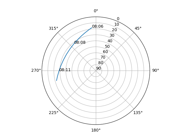 Azimuth/elevation polar