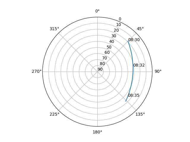 Azimuth/elevation polar