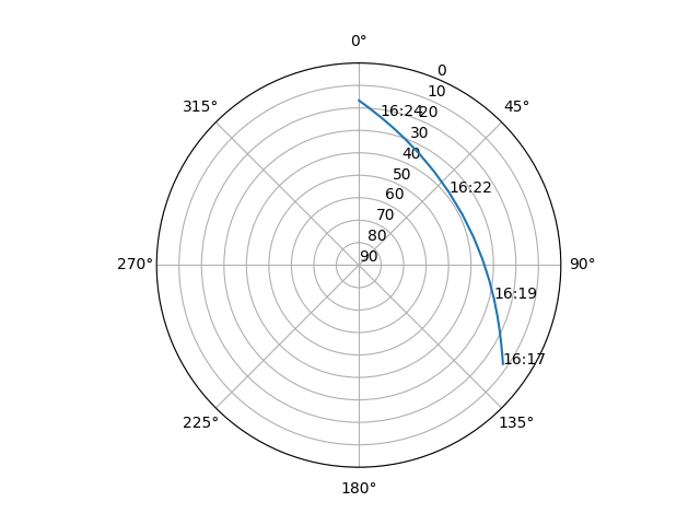 Azimuth/elevation polar