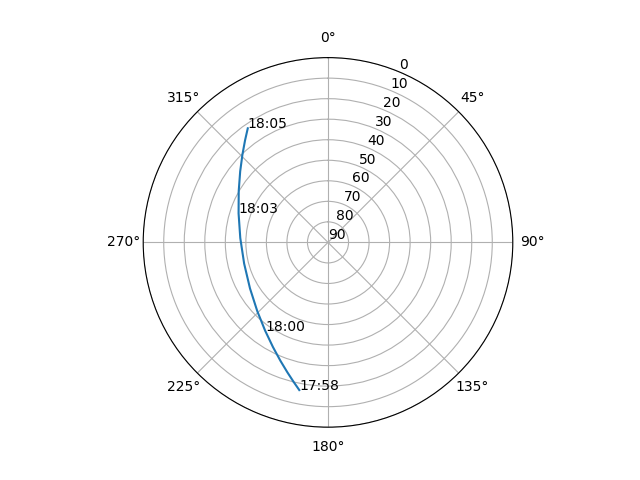 Azimuth/elevation polar