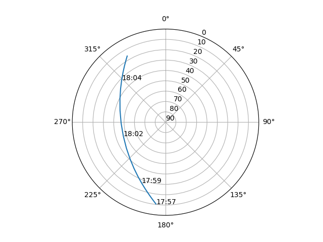 Azimuth/elevation polar