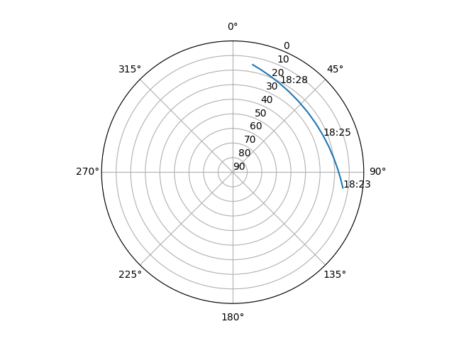 Azimuth/elevation polar