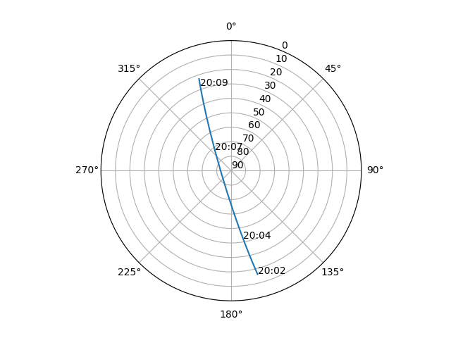 Azimuth/elevation polar