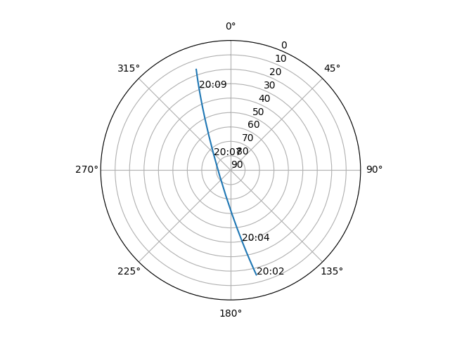 Azimuth/elevation polar