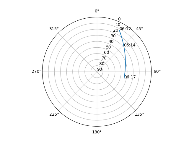 Azimuth/elevation polar