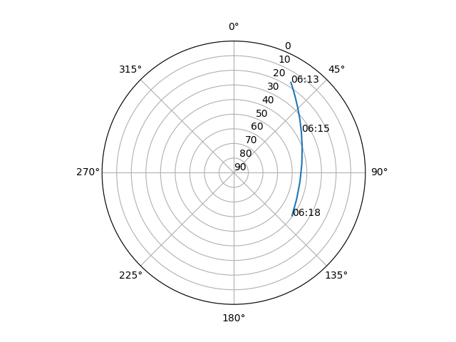 Azimuth/elevation polar