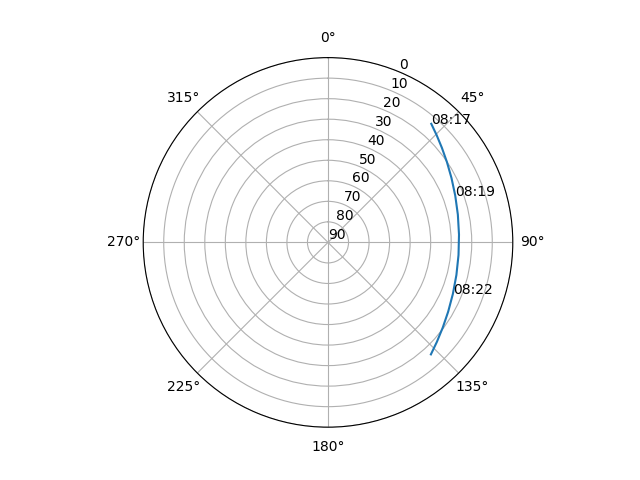 Azimuth/elevation polar