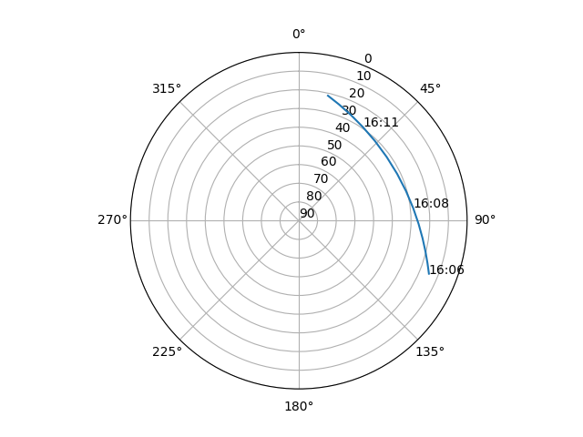 Azimuth/elevation polar