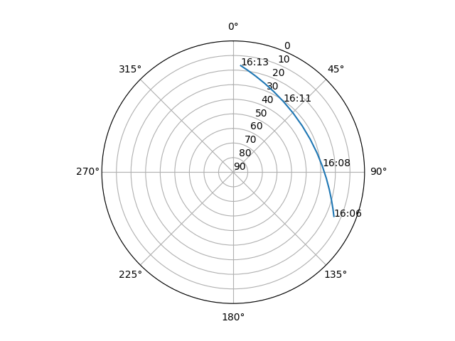 Azimuth/elevation polar