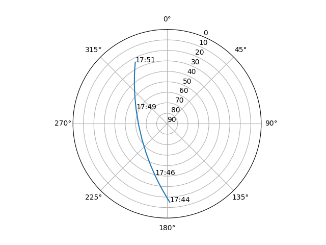 Azimuth/elevation polar