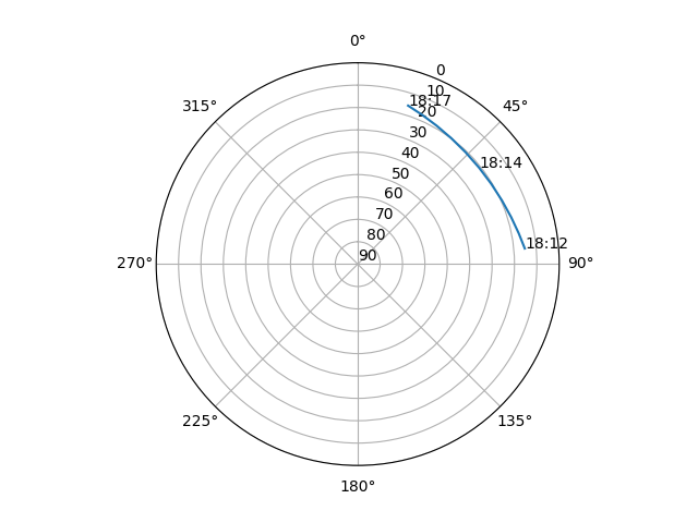 Azimuth/elevation polar