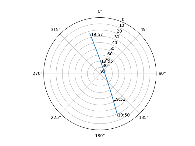 Azimuth/elevation polar