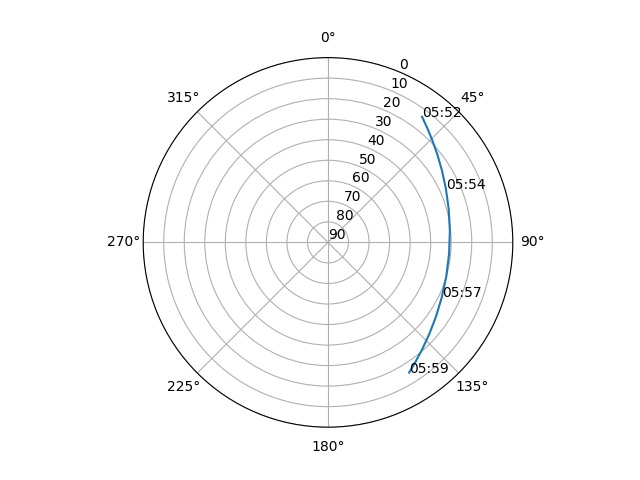 Azimuth/elevation polar