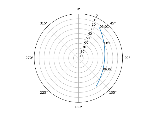 Azimuth/elevation polar