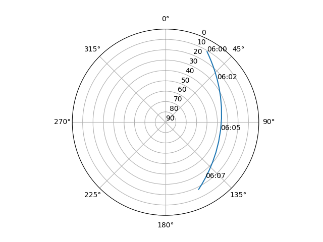 Azimuth/elevation polar