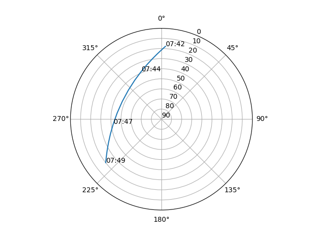 Azimuth/elevation polar