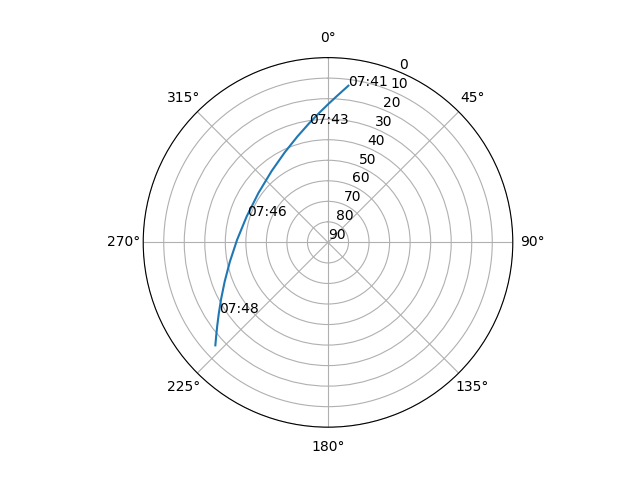 Azimuth/elevation polar