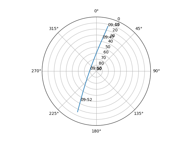 Azimuth/elevation polar