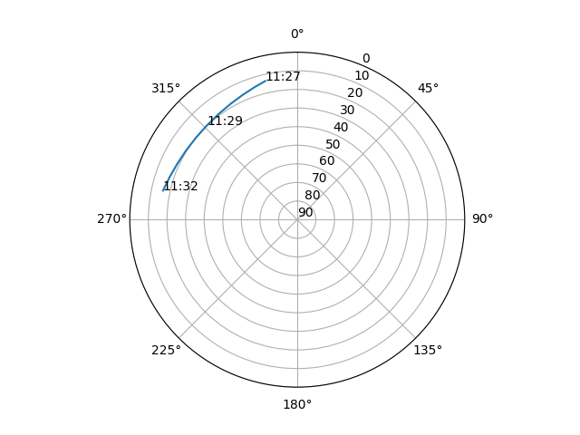 Azimuth/elevation polar