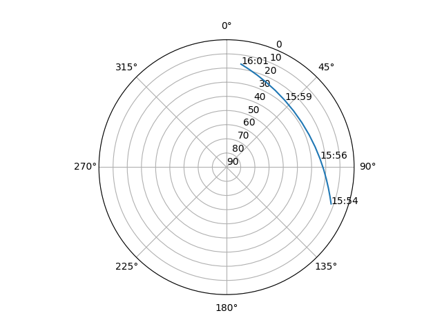 Azimuth/elevation polar