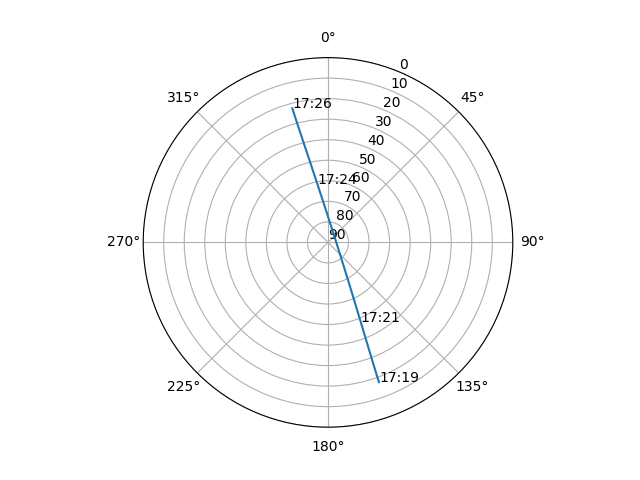 Azimuth/elevation polar