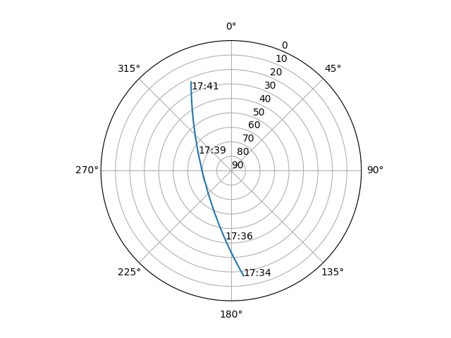 Azimuth/elevation polar