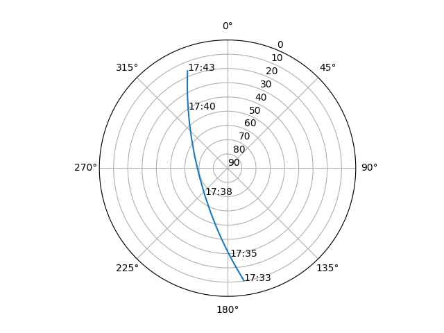 Azimuth/elevation polar
