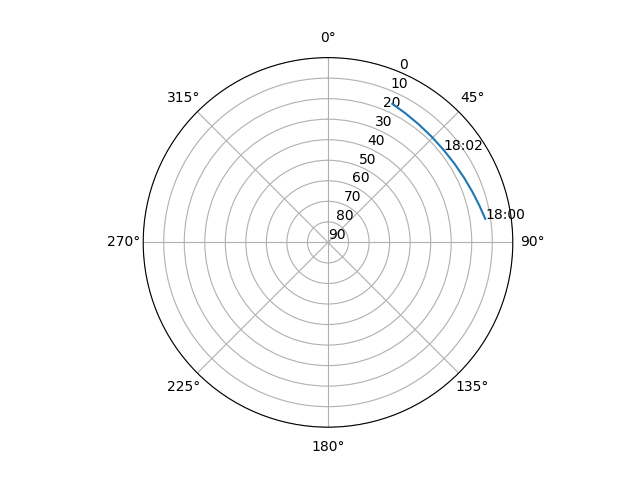 Azimuth/elevation polar