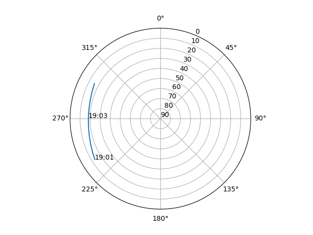 Azimuth/elevation polar
