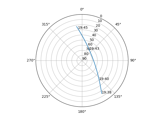 Azimuth/elevation polar