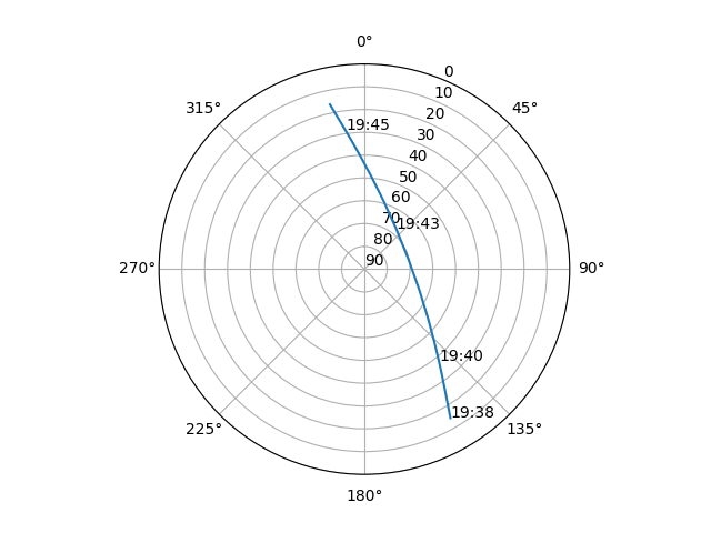 Azimuth/elevation polar