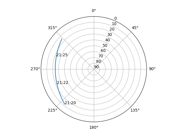 Azimuth/elevation polar