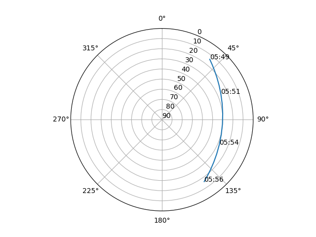 Azimuth/elevation polar
