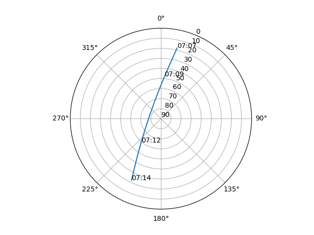 Azimuth/elevation polar