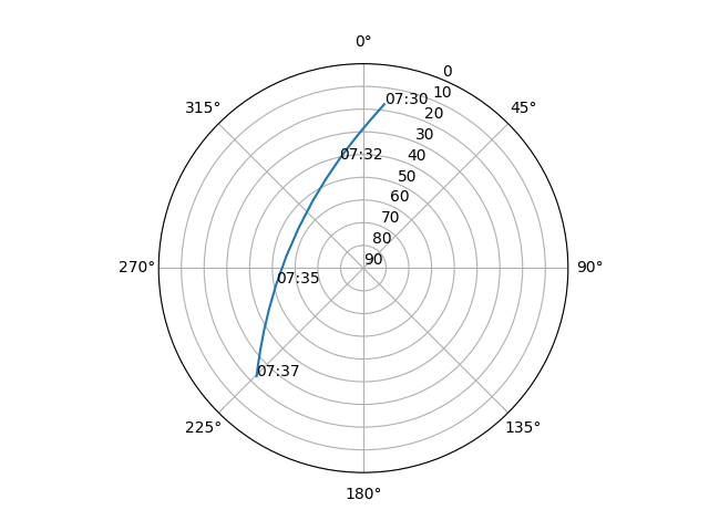 Azimuth/elevation polar