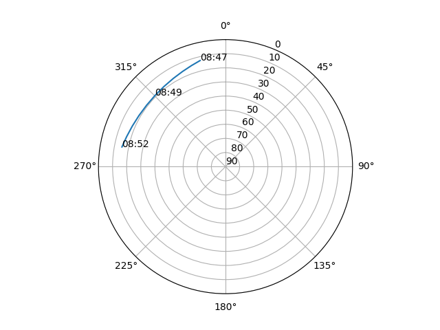 Azimuth/elevation polar