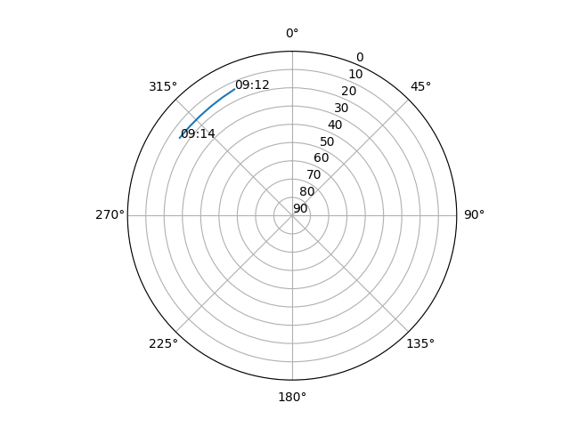 Azimuth/elevation polar