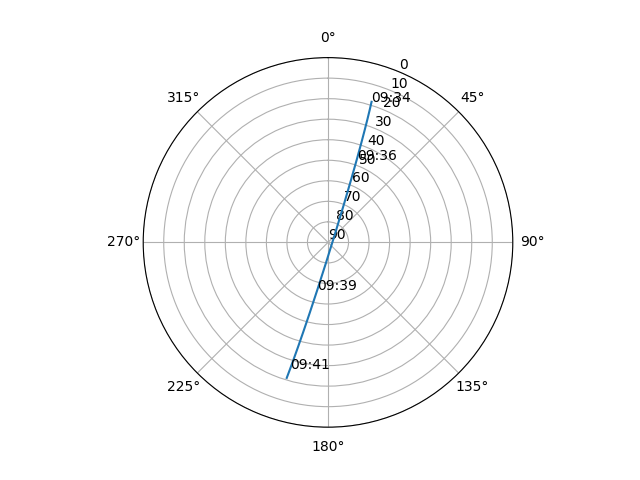 Azimuth/elevation polar