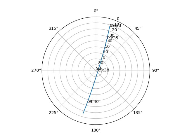 Azimuth/elevation polar