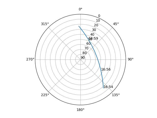 Azimuth/elevation polar