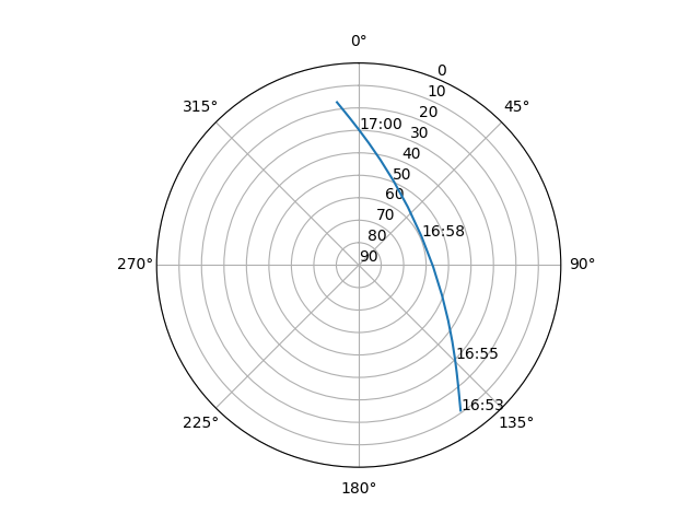 Azimuth/elevation polar