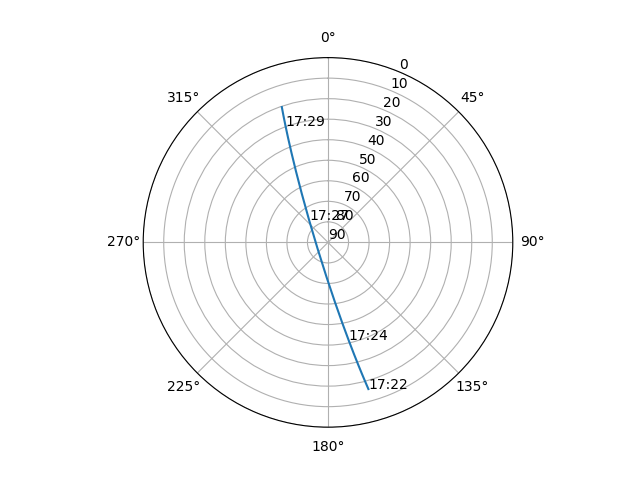 Azimuth/elevation polar