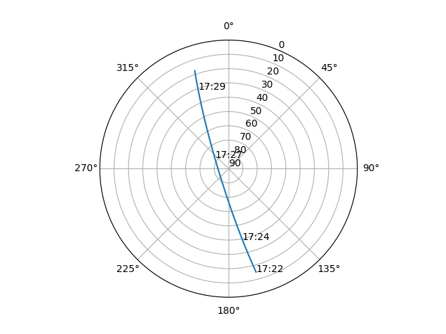 Azimuth/elevation polar